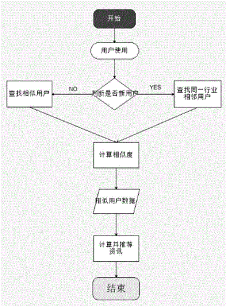 一种协同过滤推荐资讯的方法与流程