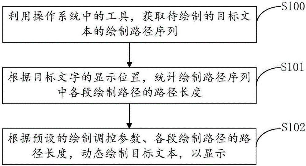 文本的动态绘制方法及装置、计算设备及可读介质与流程