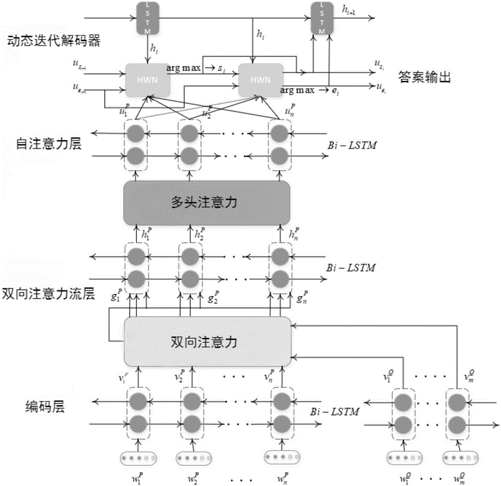 一种基于多头注意力机制和动态迭代的机器阅读理解方法与流程