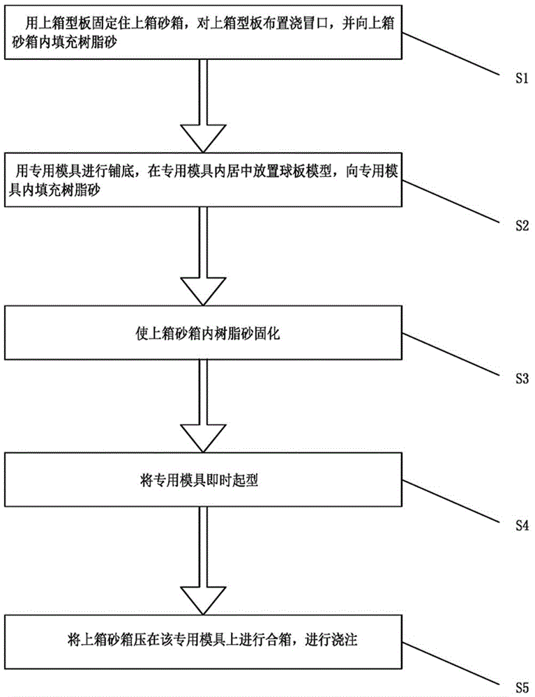 一种圆形厚大铸件的钢球磨板铸造毛坯的方法及专用模具与流程