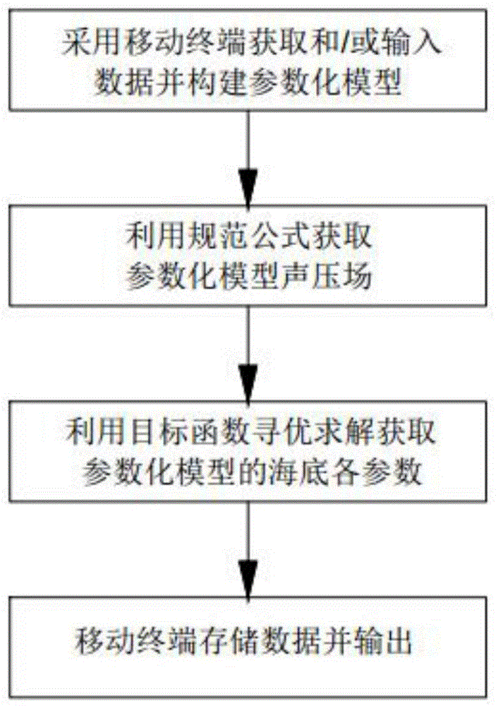 一种基于低频水声传播特性的浅海地声参数反演方法与流程