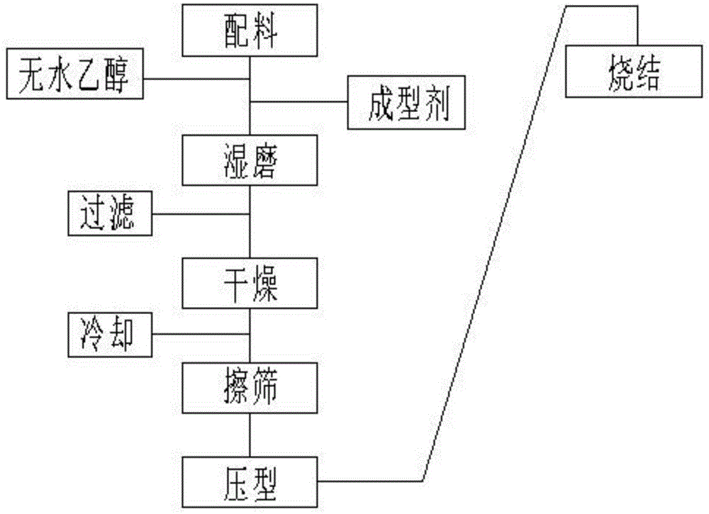 一种有效提高硬质合金圆刀毛坯合格率的生产工艺的制作方法