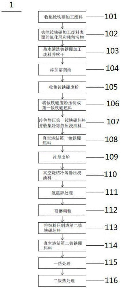 低成本制备烧结钕铁硼永磁体的方法与流程