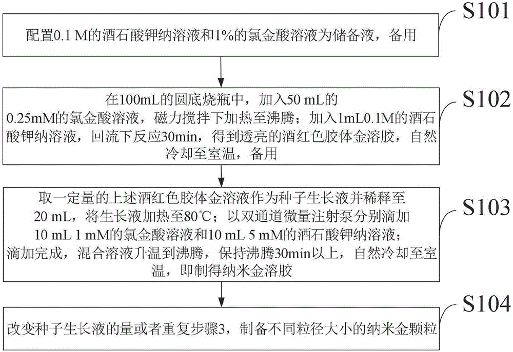 一种不同粒径大小纳米金颗粒的制备方法与流程