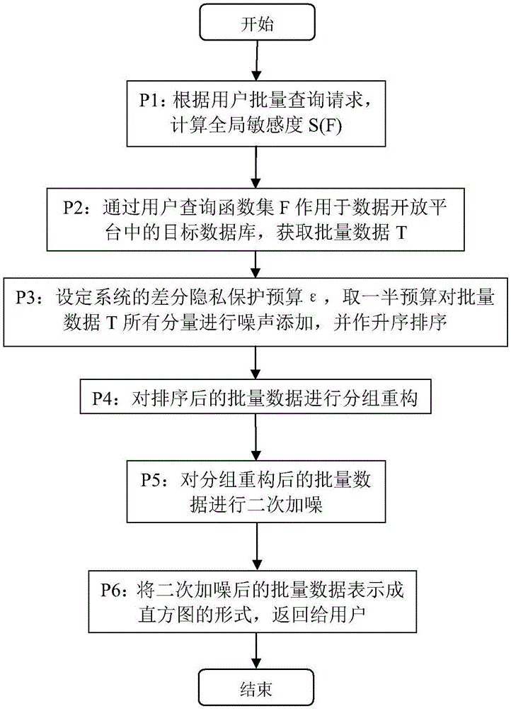 一种数据发布的隐私保护方法与流程