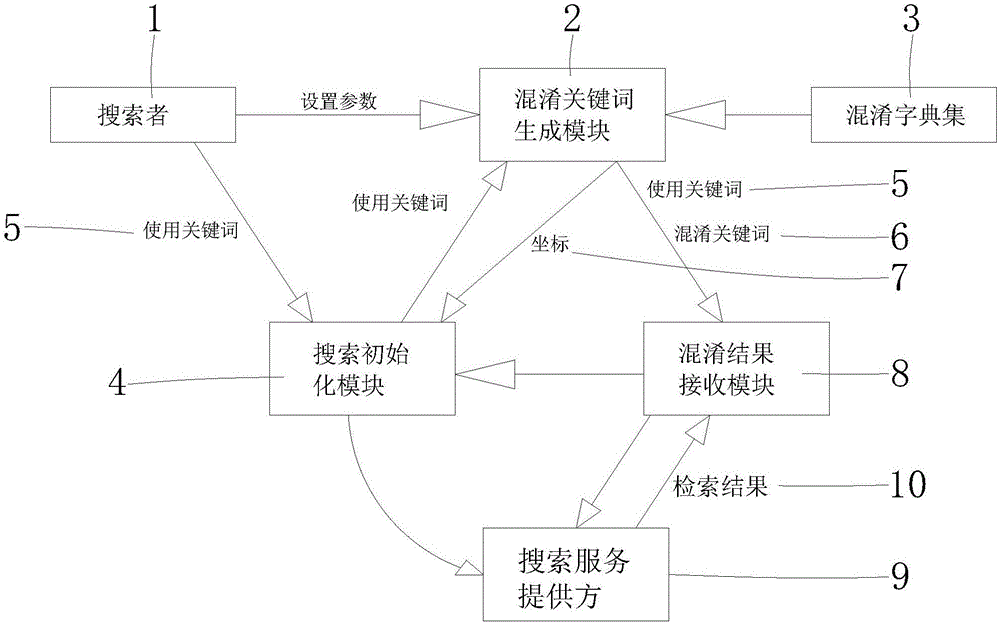 一种基于混淆方式的互联网关键词隐私保护方法和装置与流程