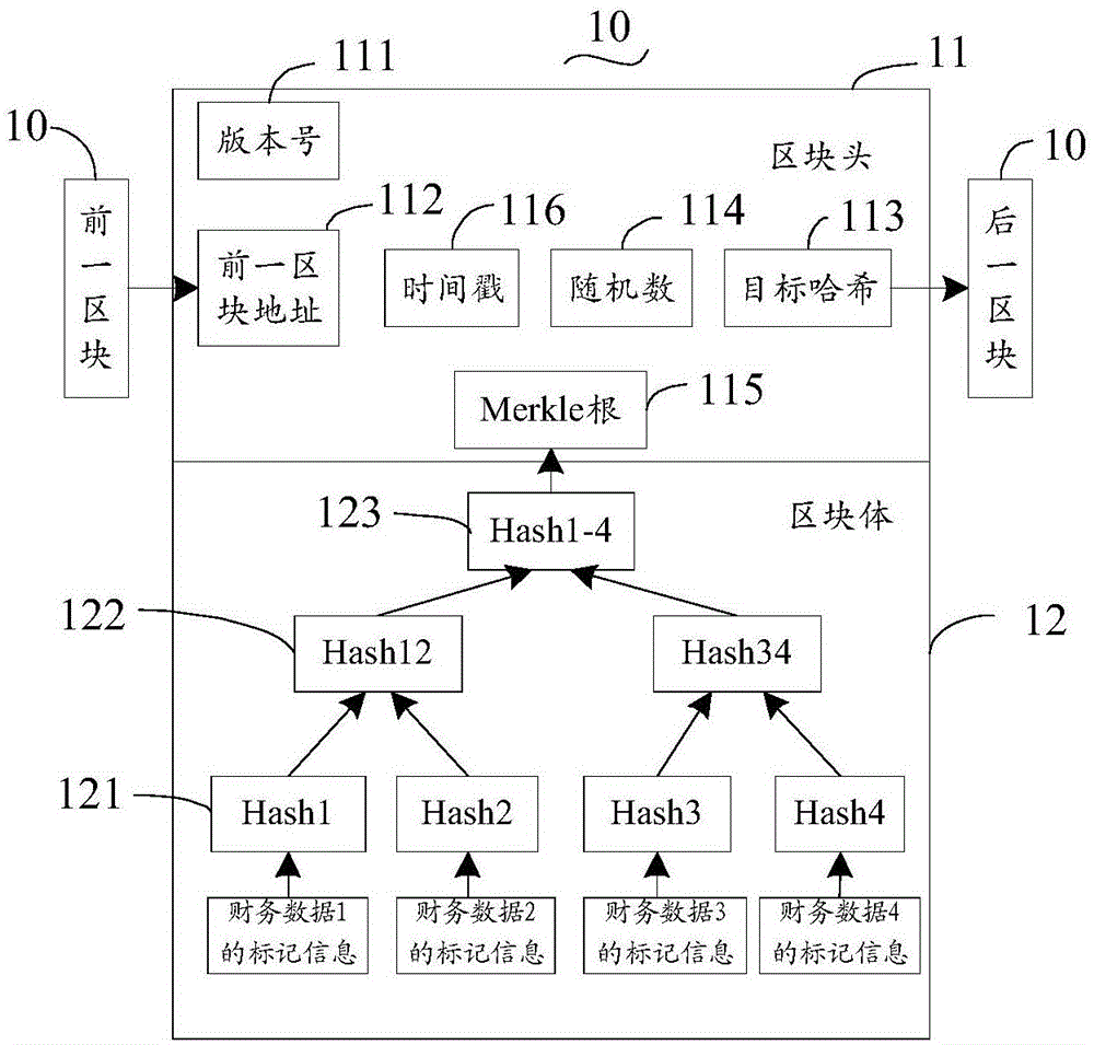 财务数据的存储方法及其系统和电子设备与流程