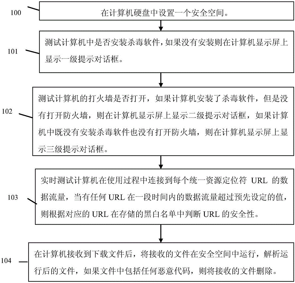 一种计算机网络安全测试方法与流程