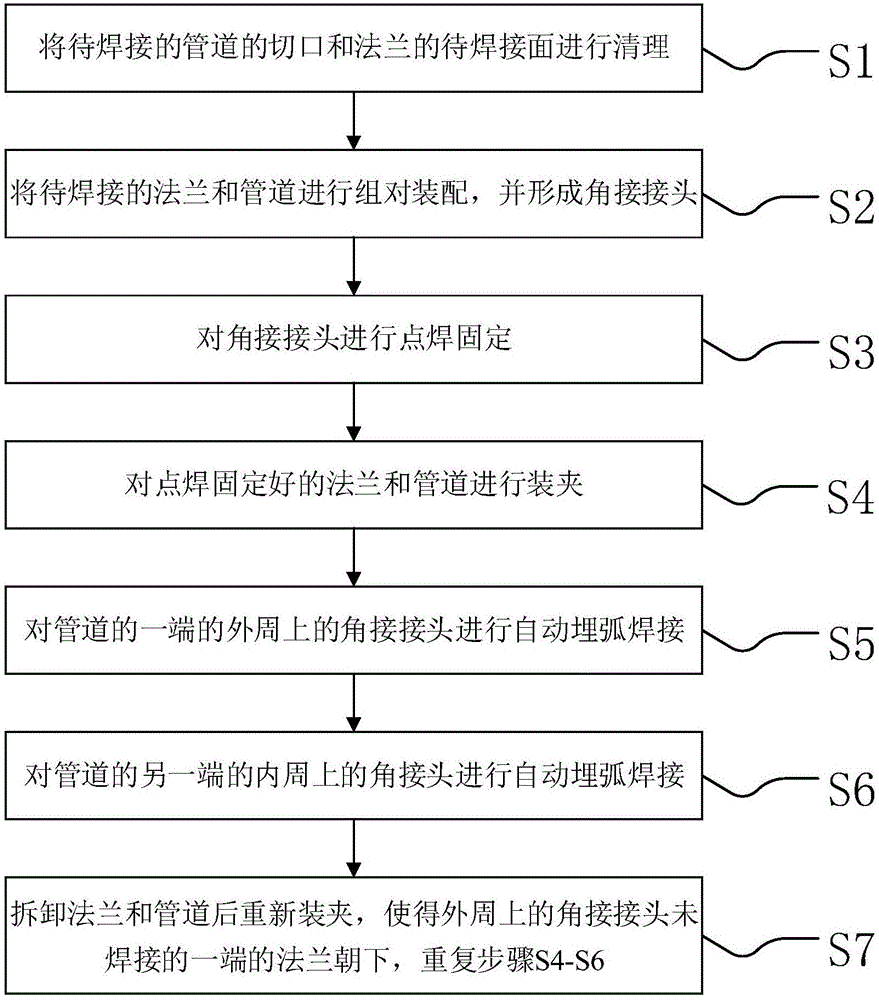 法兰自动埋弧焊接方法与流程