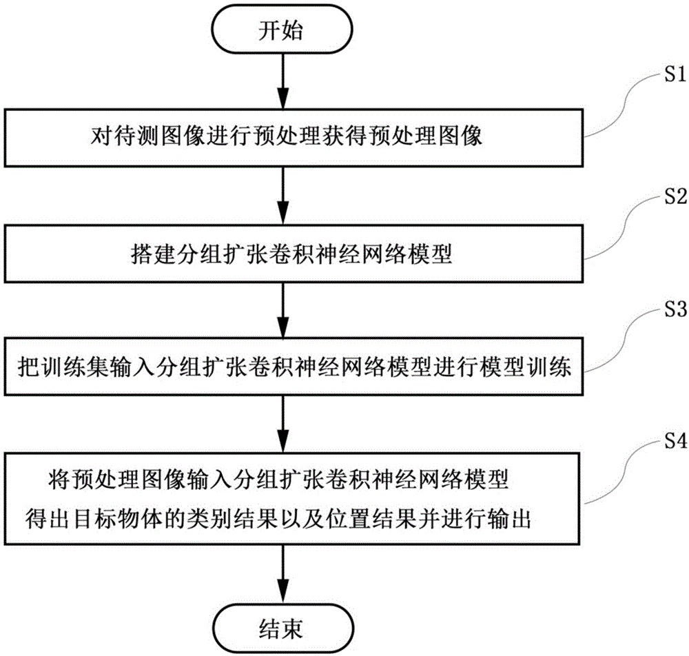 基于分组扩张卷积神经网络模型的目标检测方法及装置与流程