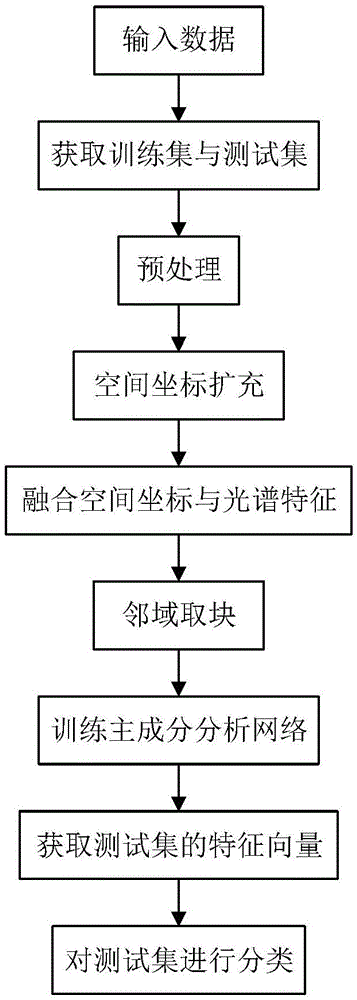 基于主成分分析网络和空间坐标的高光谱图像分类方法与流程