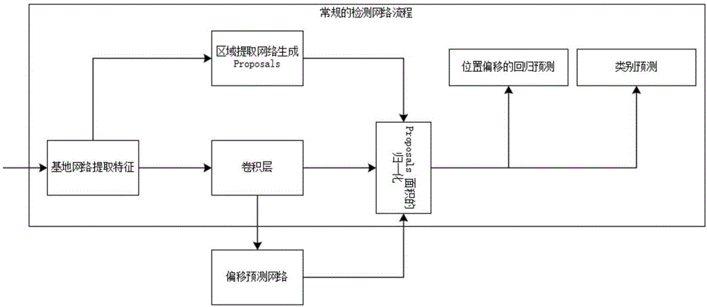 基于自适应感受野深度学习的目标检测方法与流程