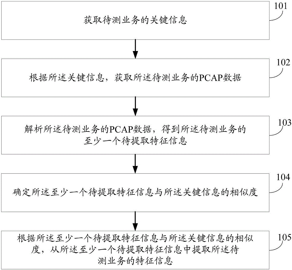 一种特征提取方法、装置及终端与流程