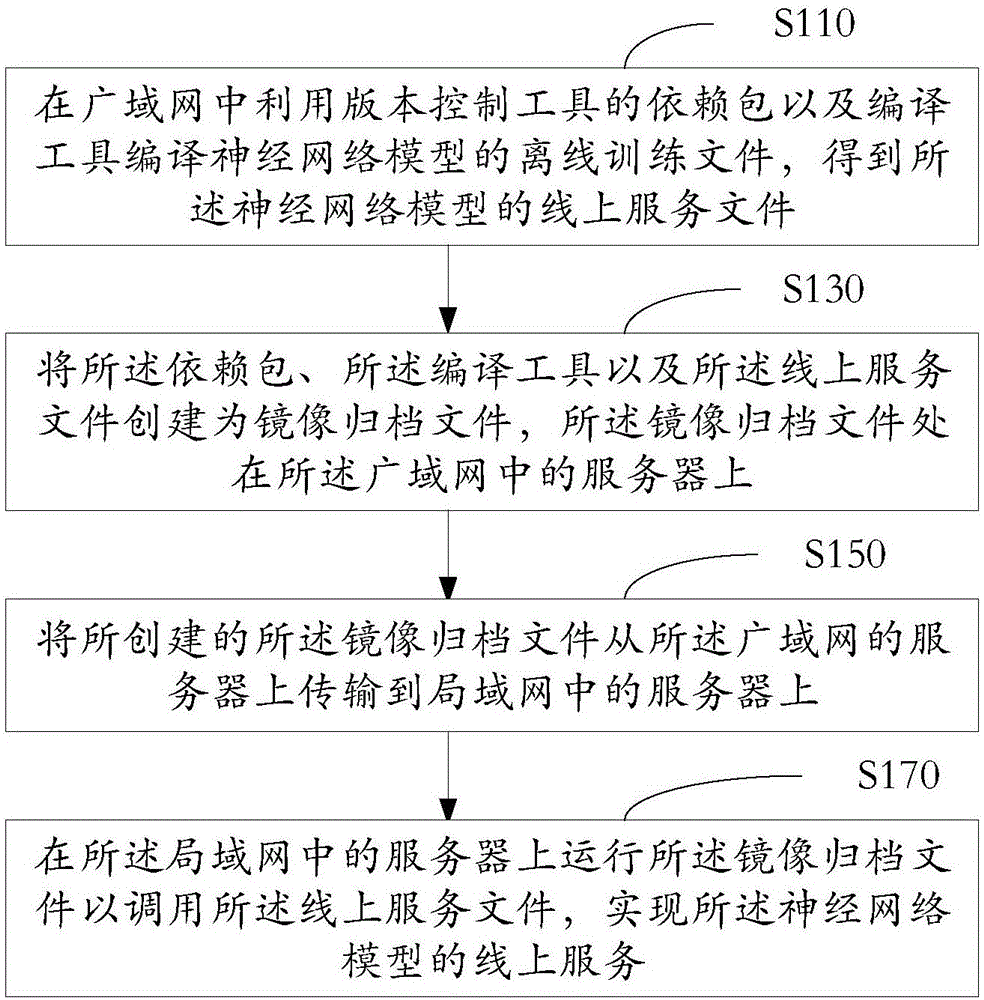 在局域网中实现神经网络模型线上服务的方法及装置与流程