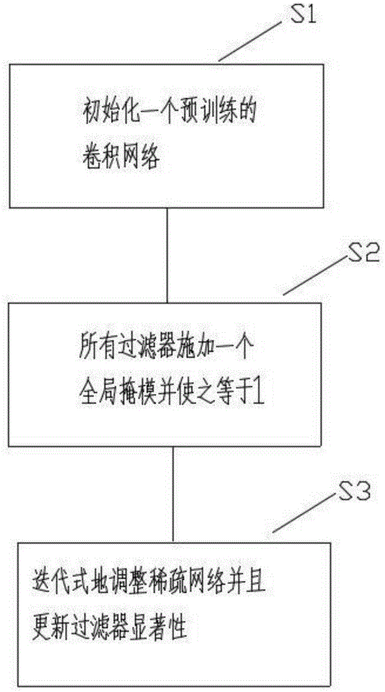 一种基于深度神经网络模型压缩和加速方法与流程