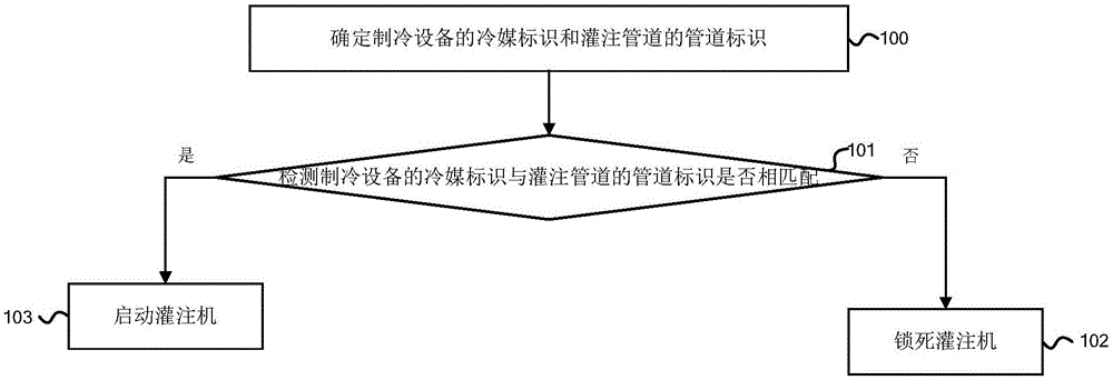 冷媒灌注方法、装置、设备和系统与流程