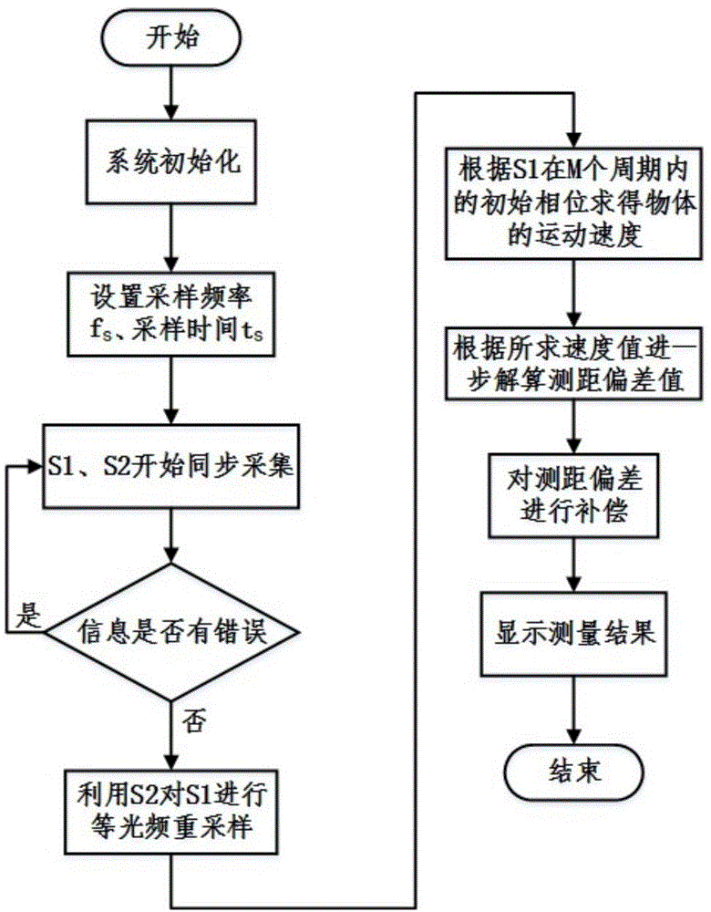 一种基于双光路调频连续波的运动物体动态距离测量方法与流程