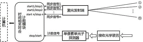 一种多波束光子计数激光成像方法与流程