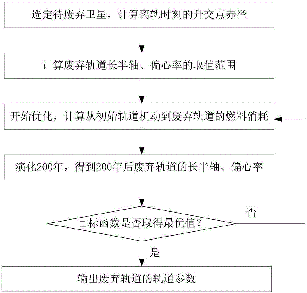 北斗卫星导航系统中轨道卫星废弃轨道优化设计方法与流程