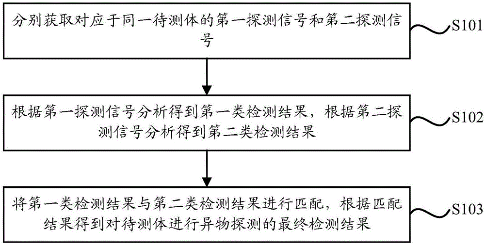 异物检测方法、装置及存储介质与流程