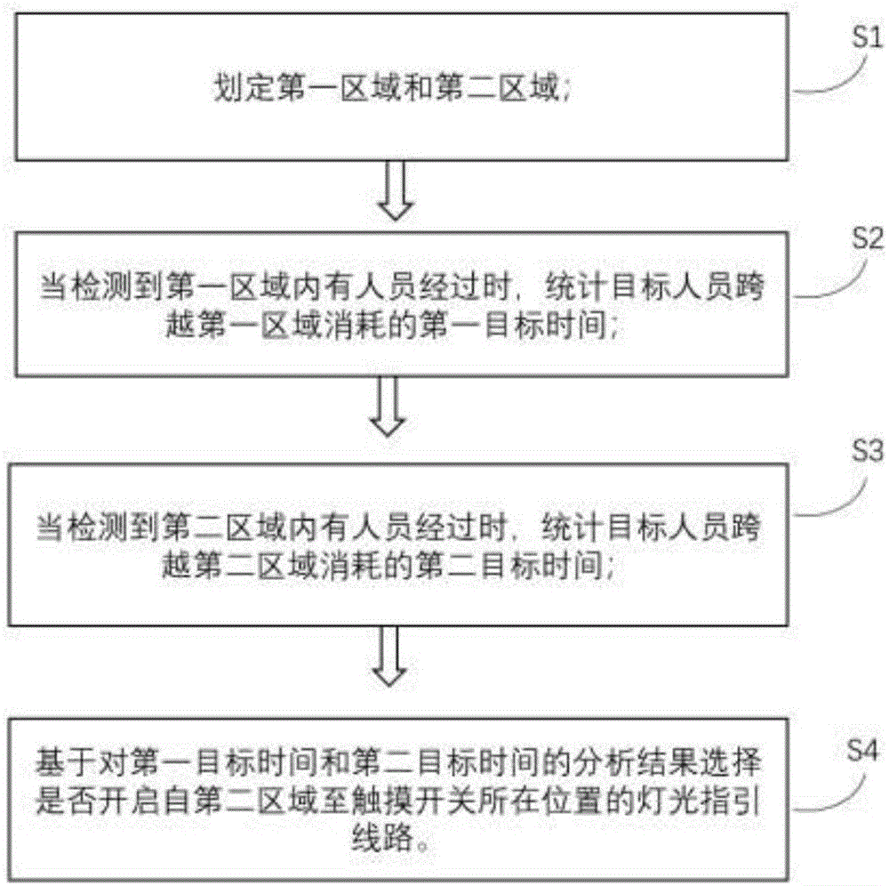 一种具有区域分析功能的智能化触摸开关调控方法与流程