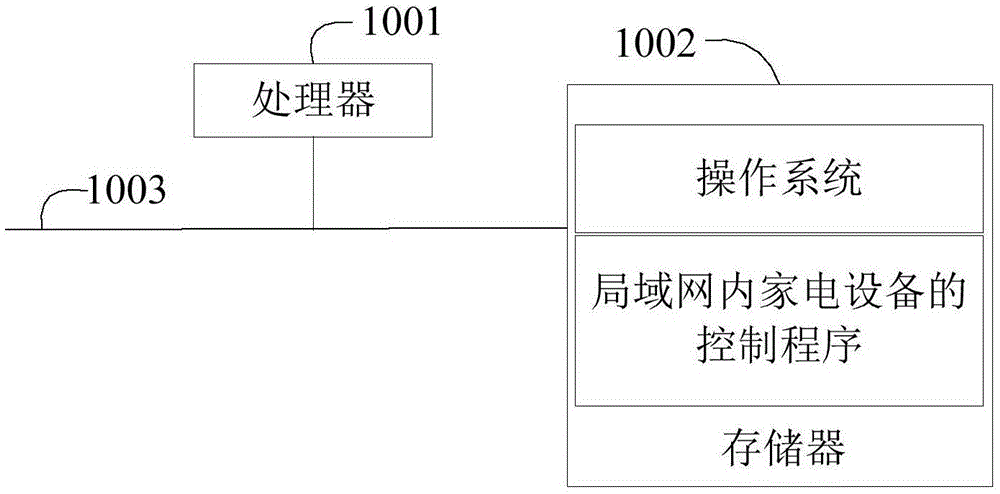 局域网内家电设备的控制方法、遥控器及控制终端与流程