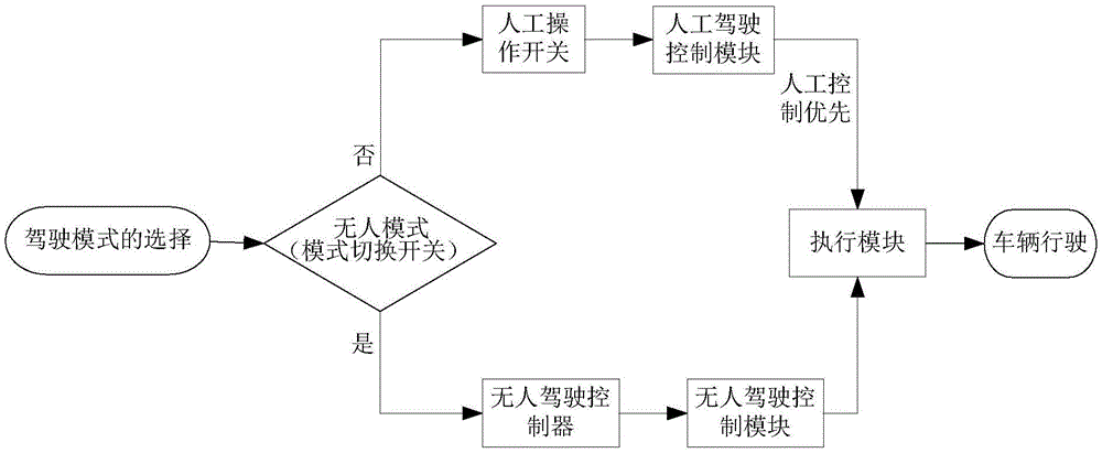 无人驾驶矿车驾驶模式控制系统及方法与流程