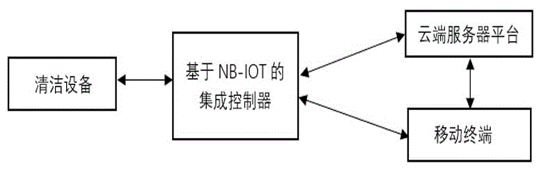 一种基于NB-IOT的智慧城市清洁系统的制作方法