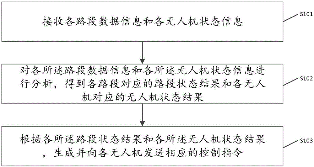 无人机巡逻城市道路的方法及系统与流程