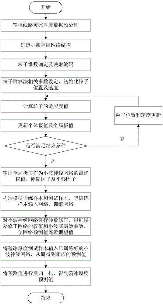 一种基于粒子群优化小波神经网络输电线路覆冰预测的方法与流程