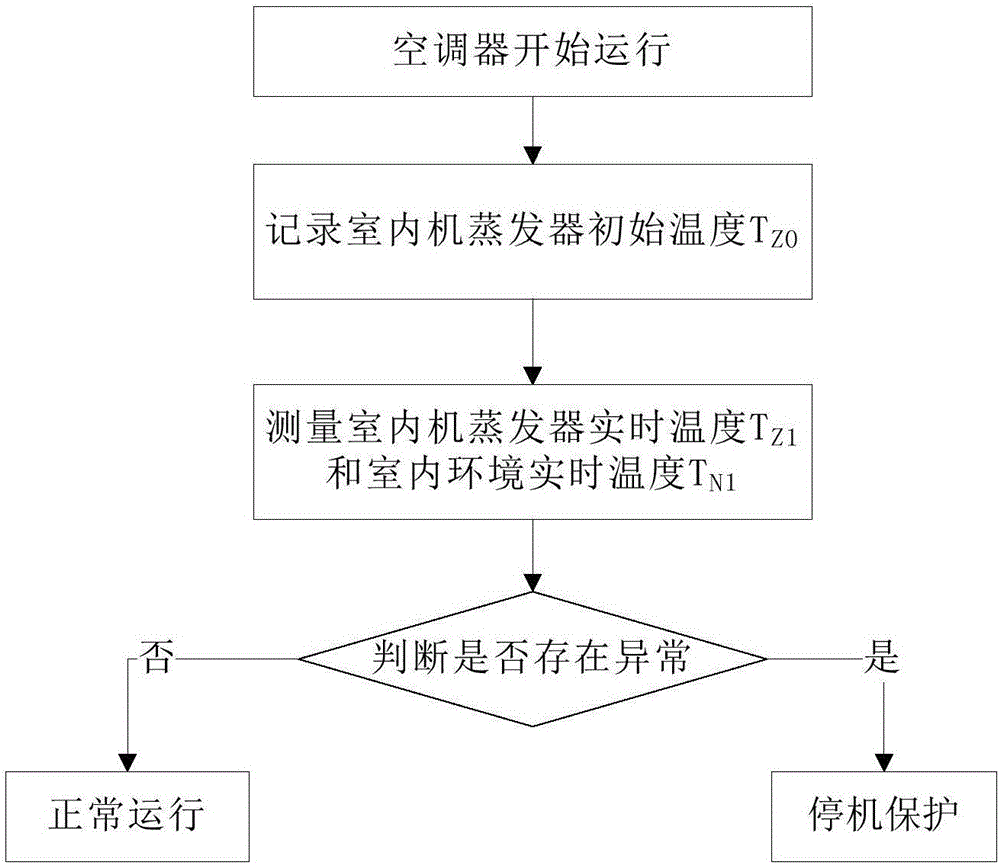 一种空调器室内机的保护方法及装置与流程