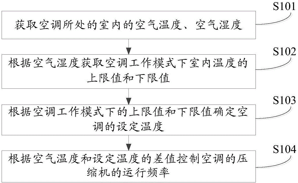 空调控制方法及装置与流程