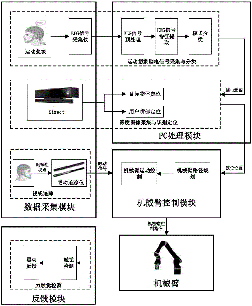 一种混合脑机接口驱动的康复辅助机器人的制作方法