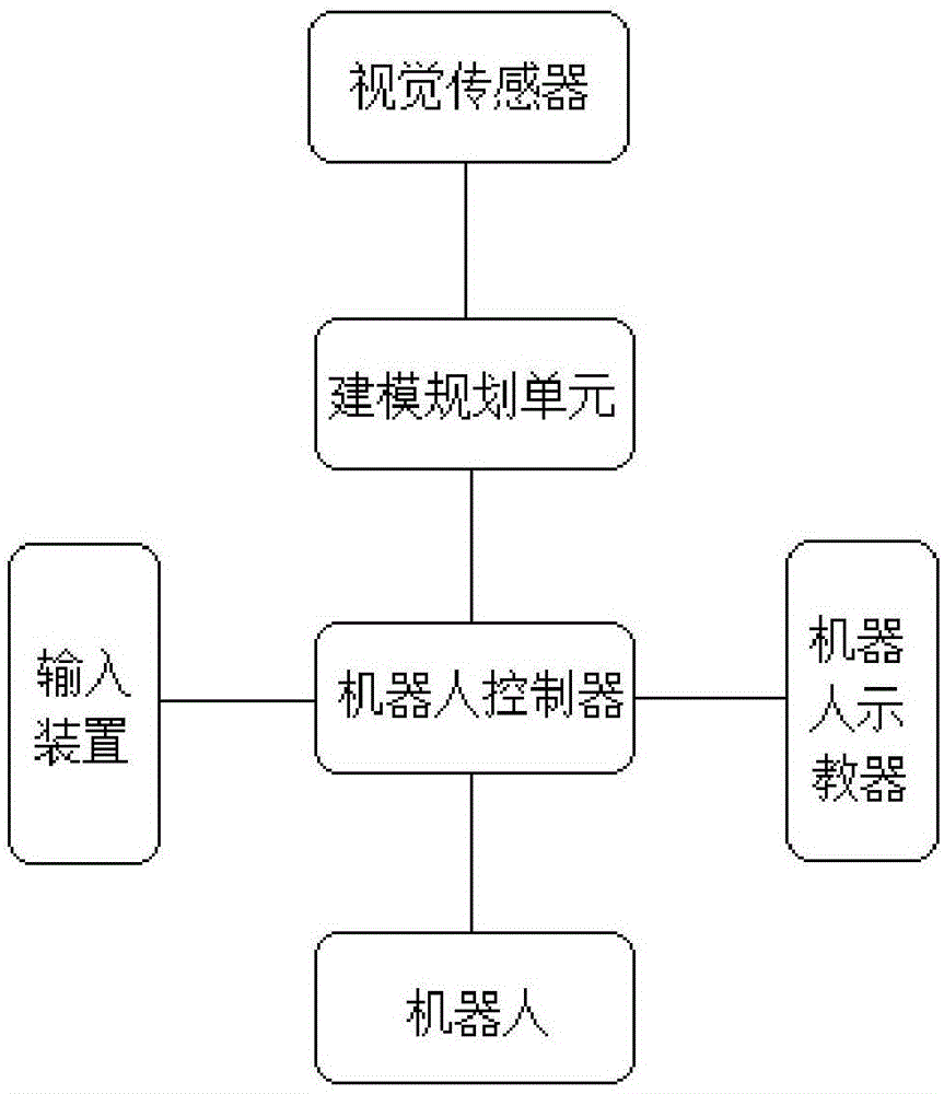 一种汽车清洗机器人控制系统的制作方法