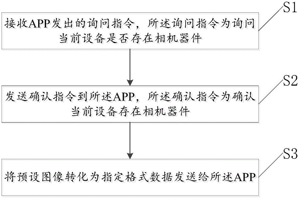 模拟相机的方法、系统、移动终端及存储介质与流程