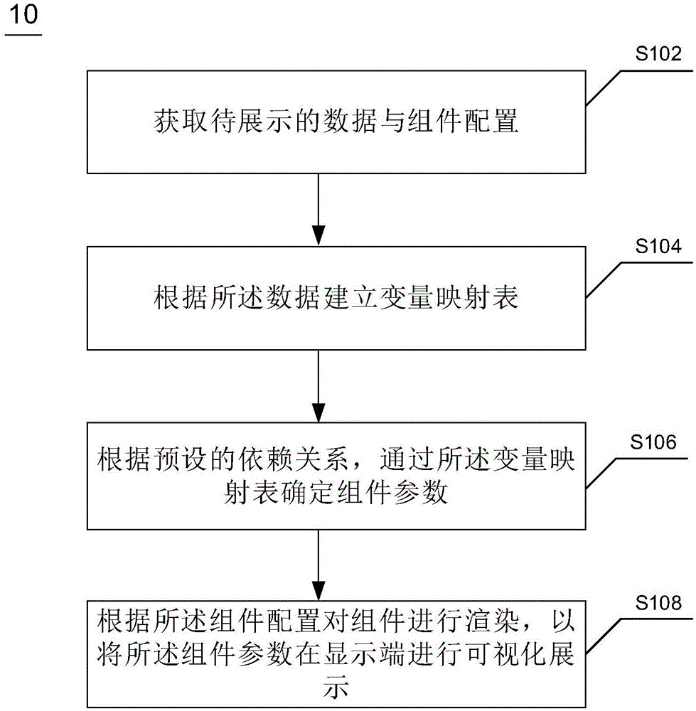 数据可视化展示方法、装置、电子设备及计算机可读介质与流程