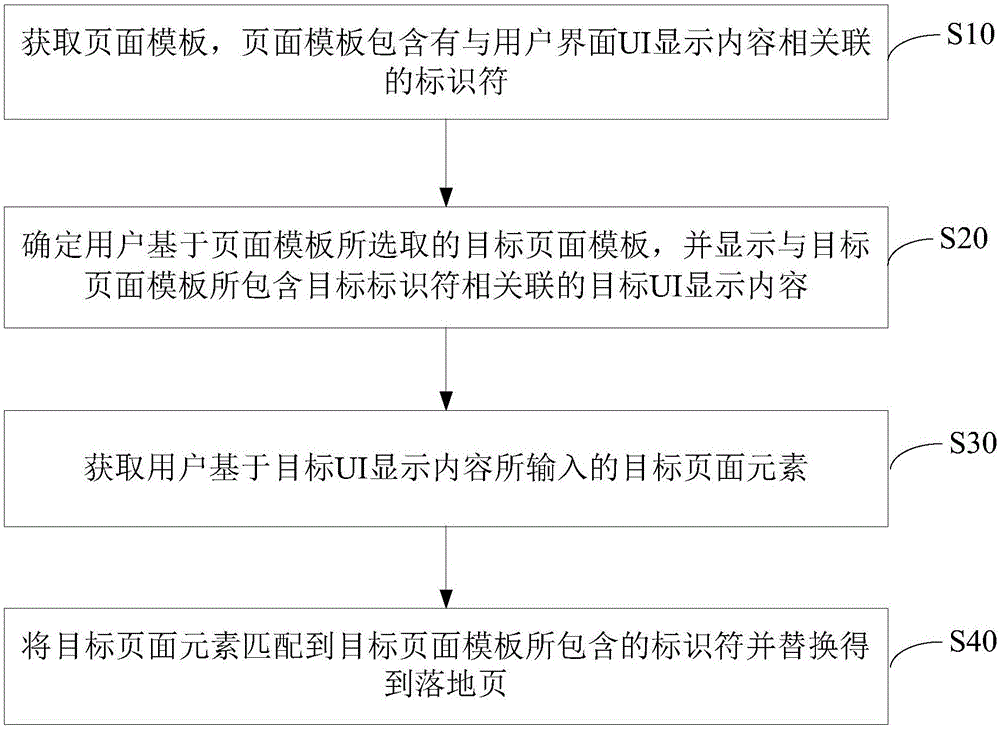 一种落地页生成方法及装置与流程