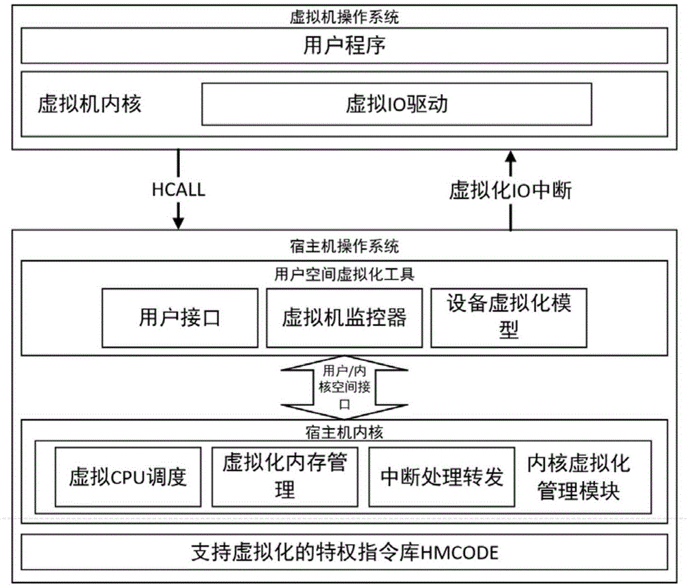 基于处理器的虚拟机构建方法和系统与流程