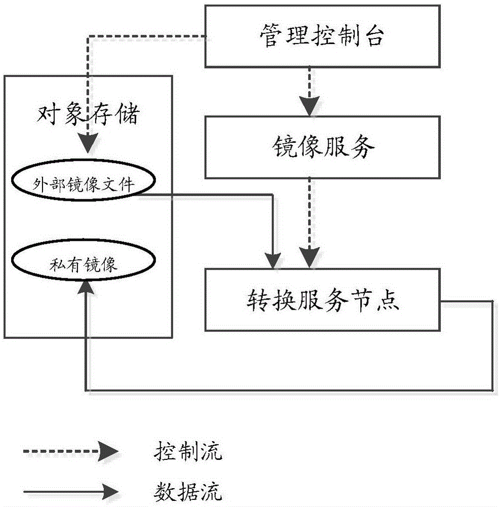 一种虚拟机迁移方法及装置与流程