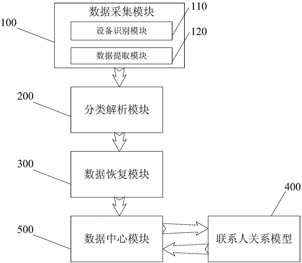 基于iOS应用数据提取恢复的人物关系分析系统及方法与流程