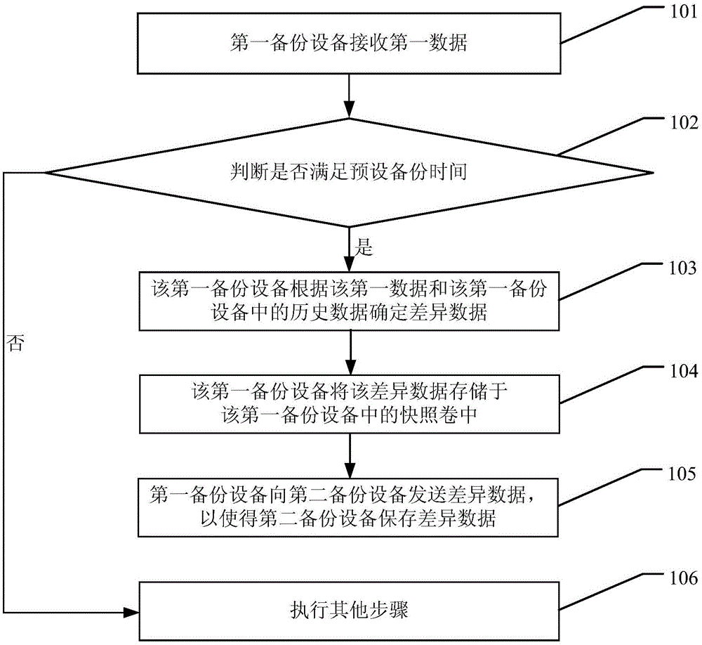 一种容灾备份方法以及相关装置与流程