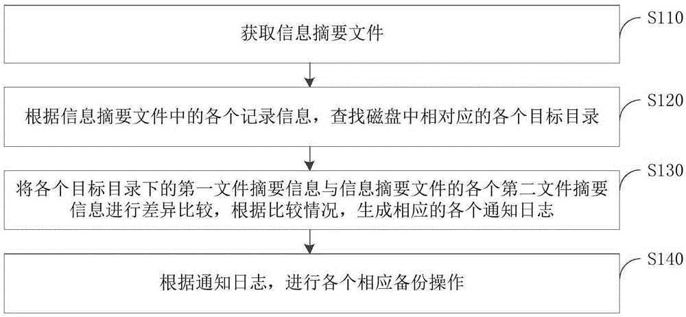 通过保存文件信息摘要进行文件目录比较备份方法和系统与流程