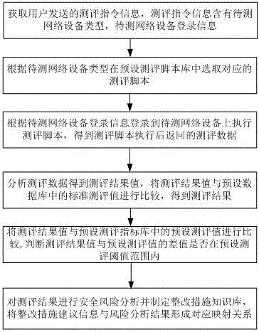 一种等保测评的自动测评方法及系统与流程