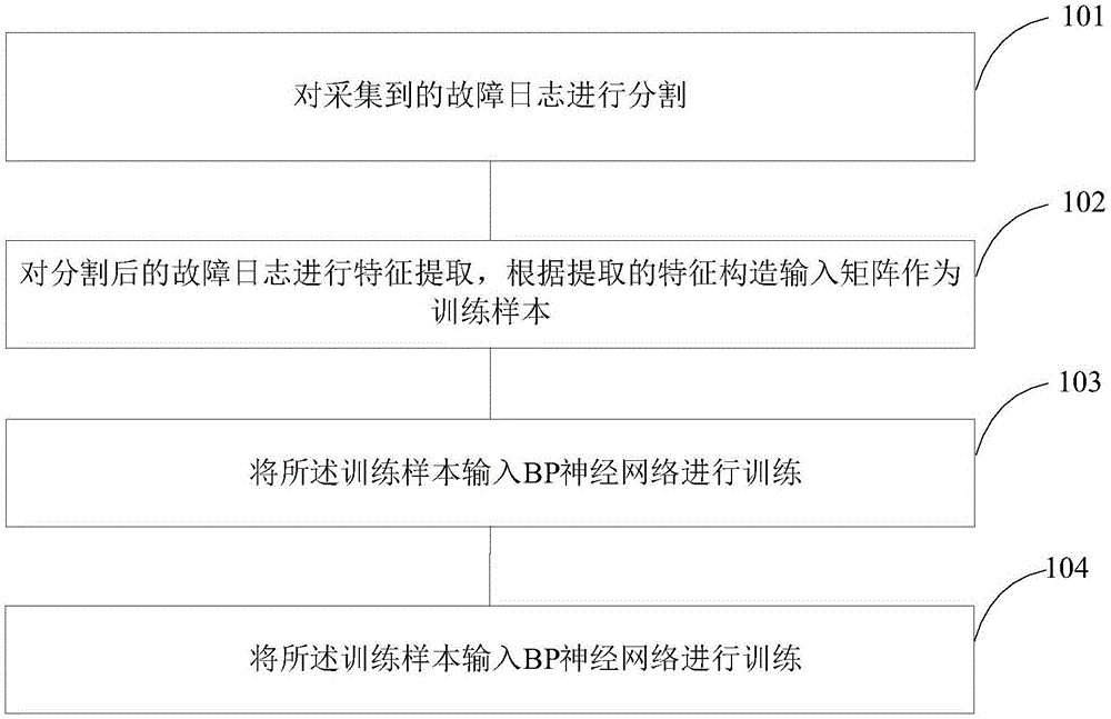 一种故障日志处理的方法及装置与流程