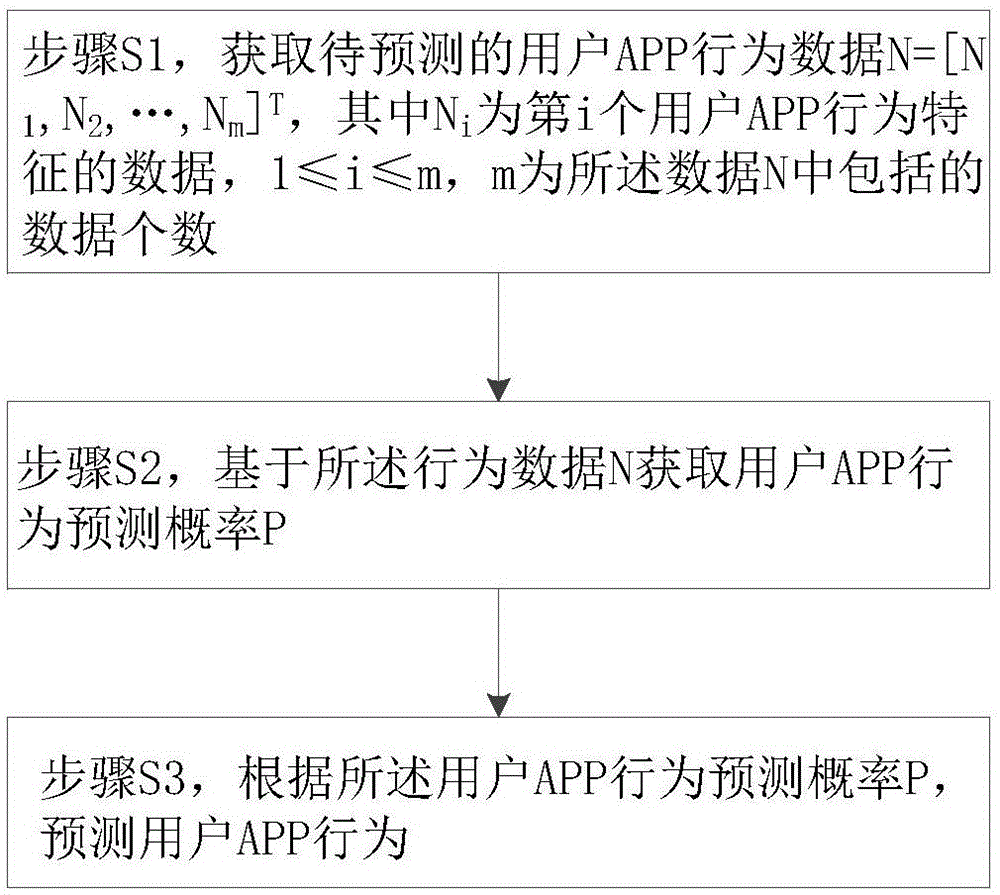 一种用户APP行为的预测方法与流程