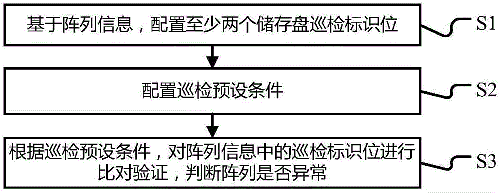 一种提高多储存盘阵列稳定性的测试方法，系统及终端与流程