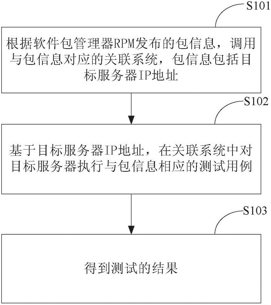 一种软件测试的方法和装置与流程