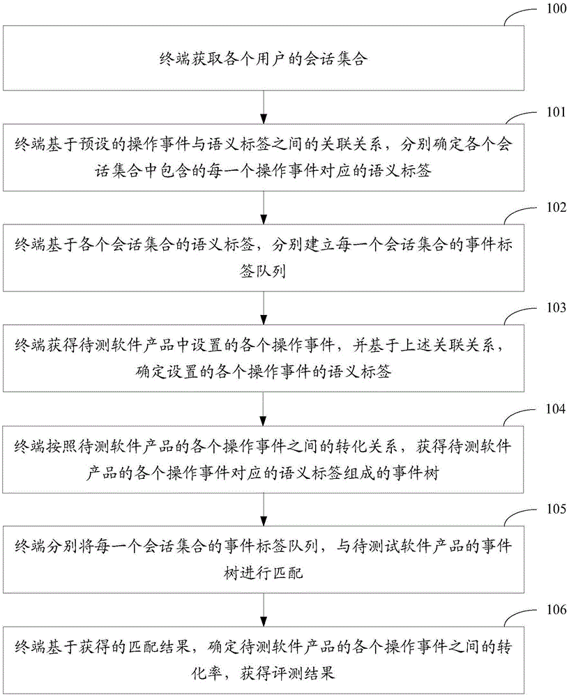 一种软件产品的评测方法及装置与流程