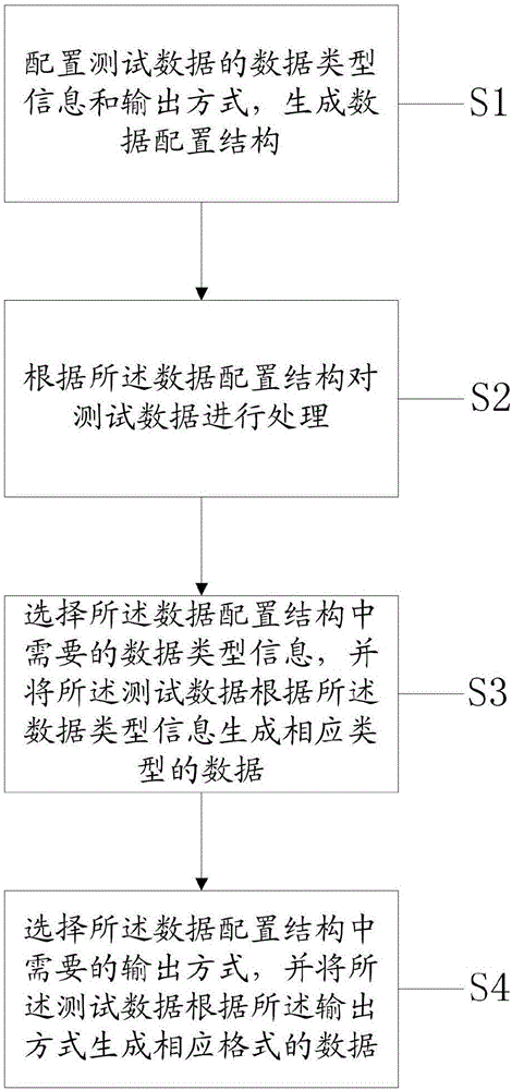 一种测试数据的生成方法与流程