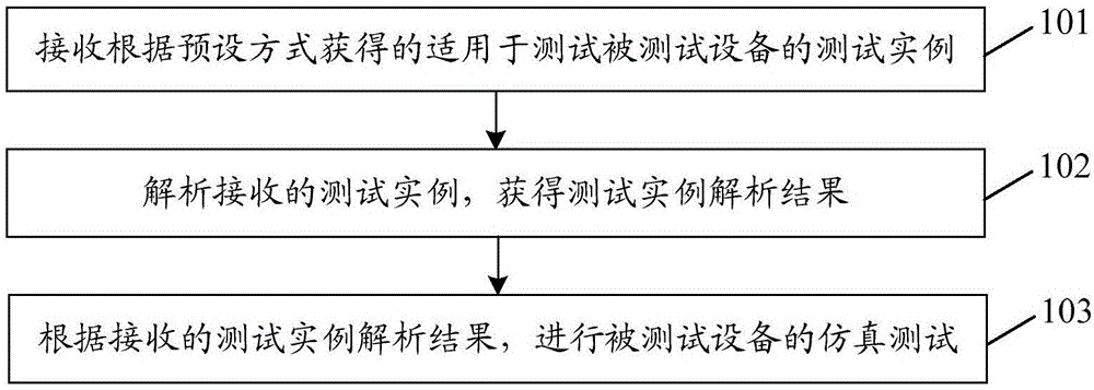 一种仿真测试的方法、装置、计算机存储介质及终端与流程